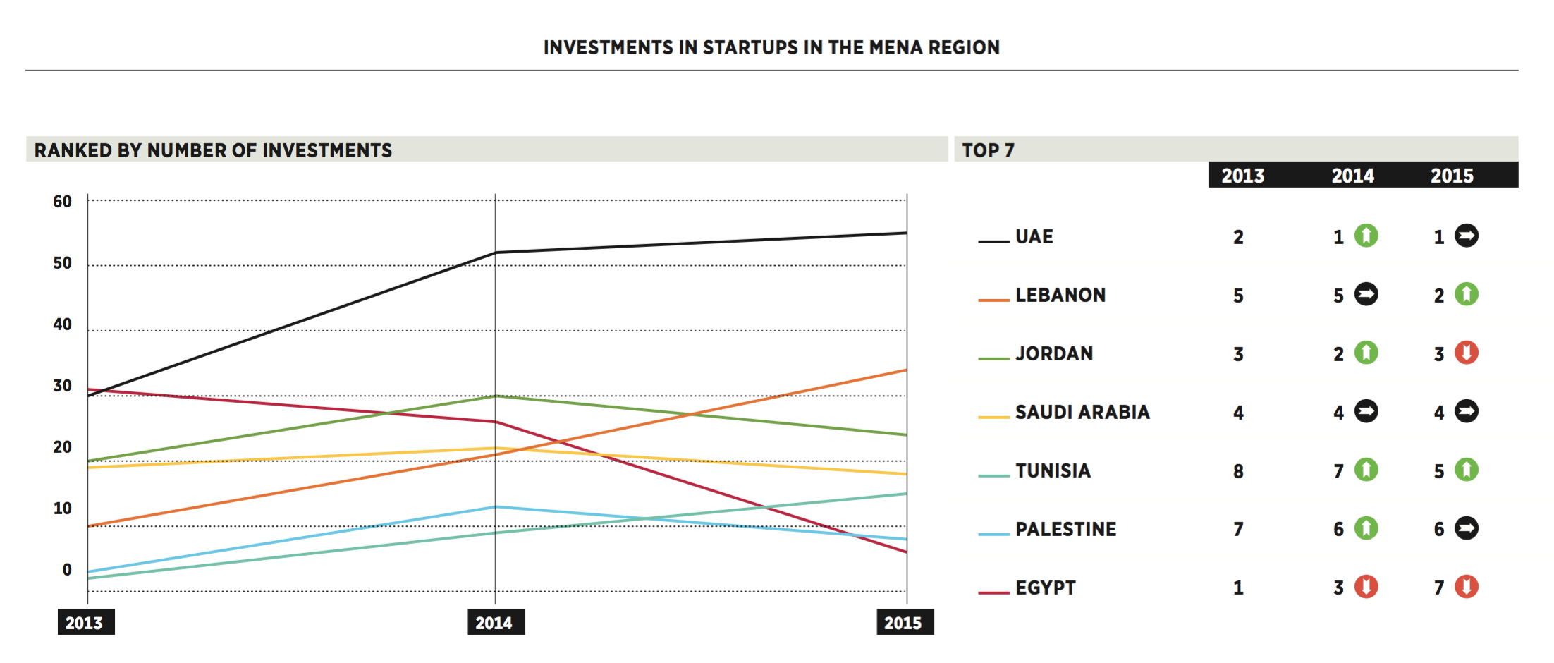 Investments in startups in the MENA region, ranked by number of investments.